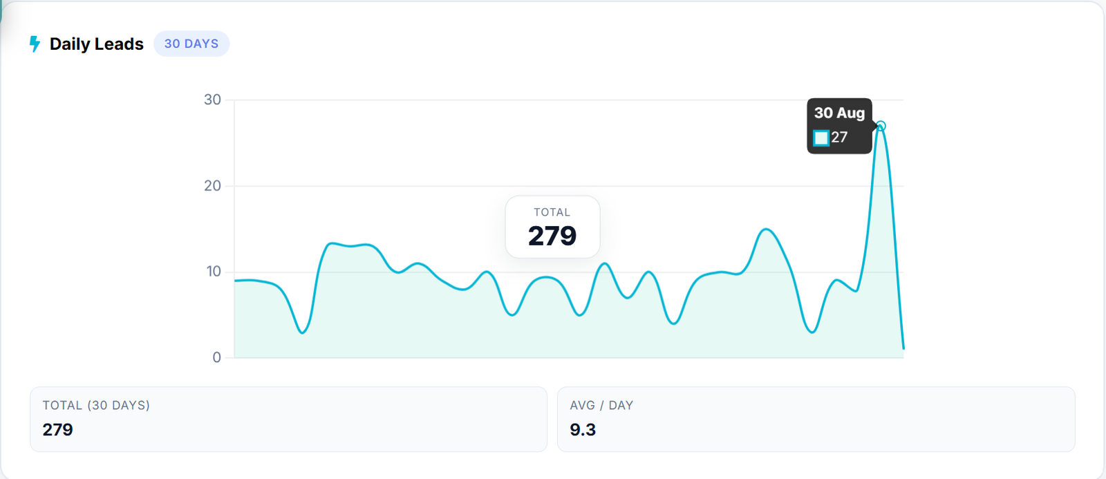 Line chart of daily leads over 30 days totaling 279