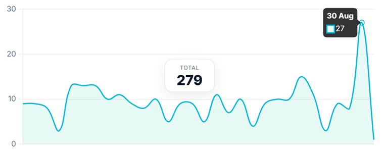 Line chart of daily leads over 30 days, 279 in total, peaking at 27 on 30 August