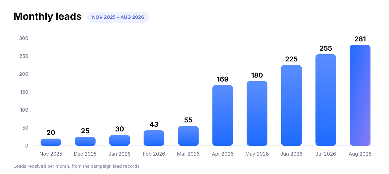 Bar chart of leads received each month, from 20 in November 2025 to 281 in August 2026