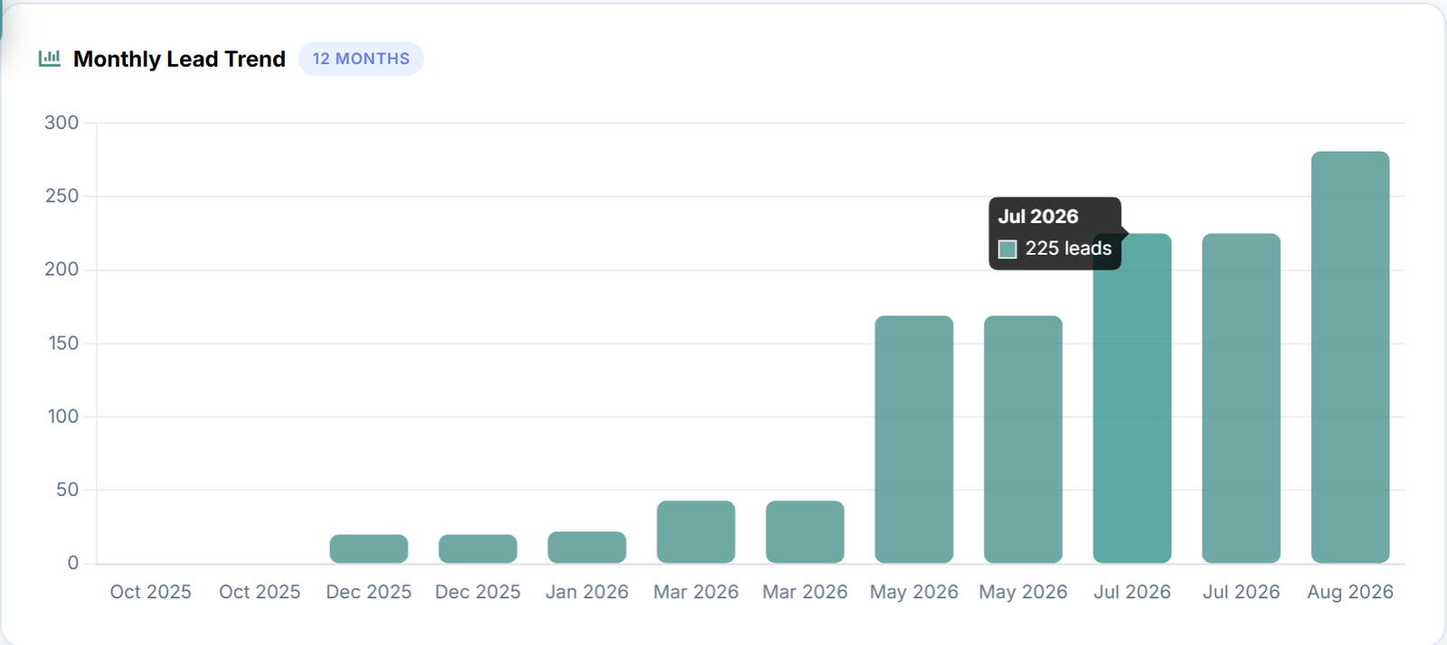 Bar chart of monthly leads growing from 20 in December 2025 to about 280 in August 2026