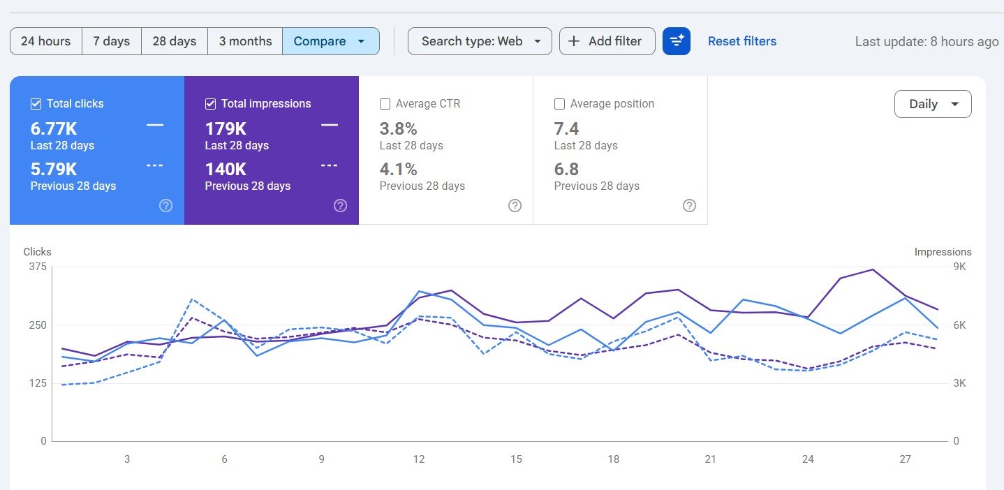 Google Search Console comparing 6.77K clicks and 179K impressions against the previous 28 days